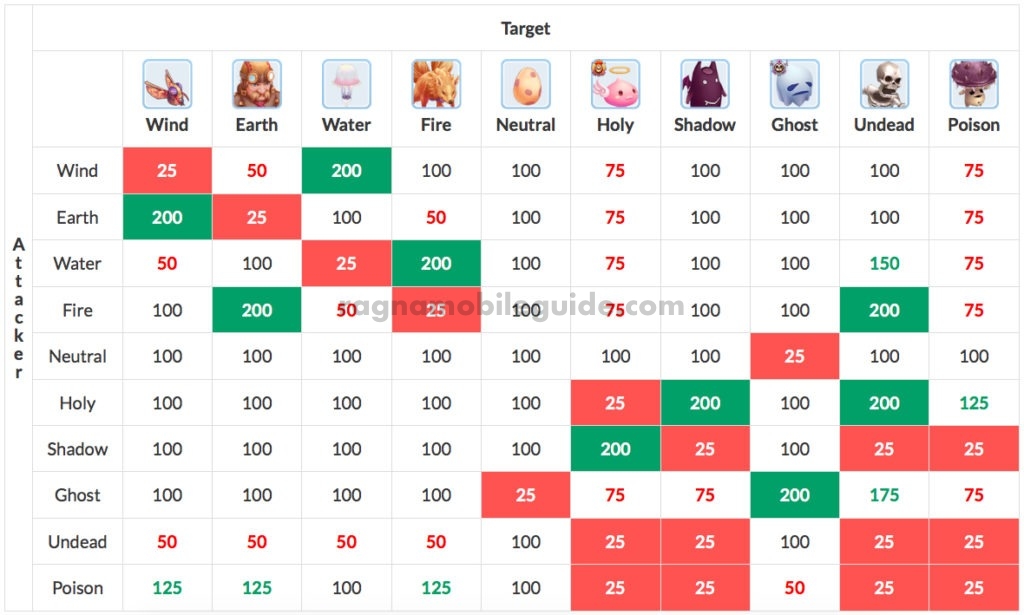 elements attribute property weakness table ragnarok mobile eternal love