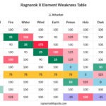 Element Weakness Guide in Ragnarok X: Next Generation
